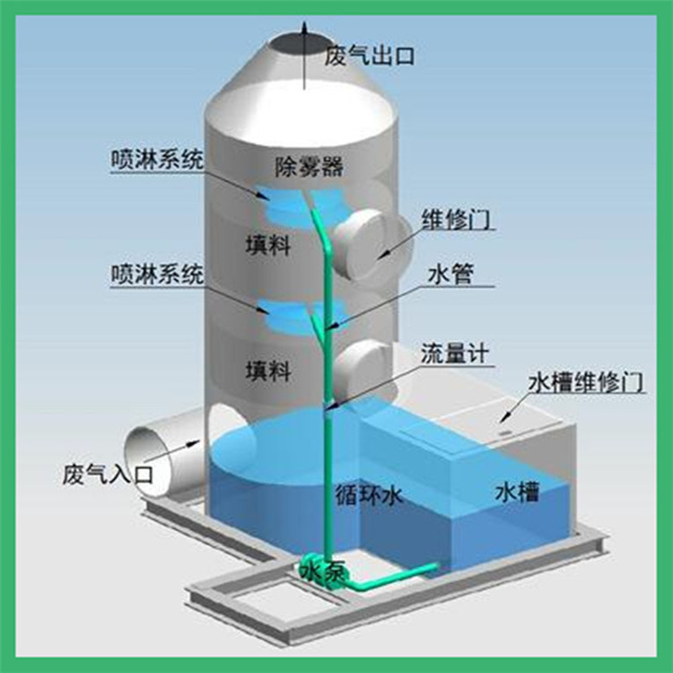 噴淋塔，廢氣凈化塔，廢氣如何處理？
